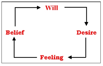 Primary loop of projection and introjection